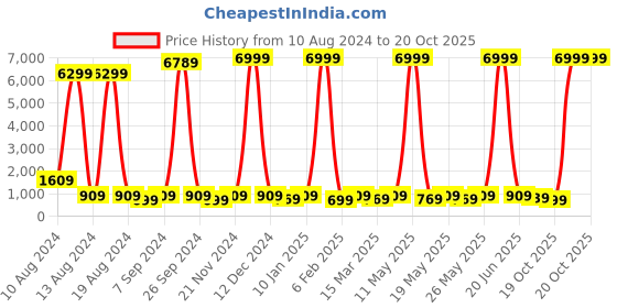 myntra.com Sitanjali Floral Chanderi Saree sitanjali Price History Graph from 10 Aug 2024 to 19 Oct 2025