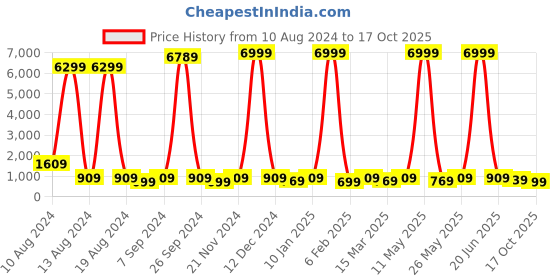 myntra.com Sitanjali Floral Chanderi Saree sitanjali Price History Graph from 10 Aug 2024 to 17 Oct 2025