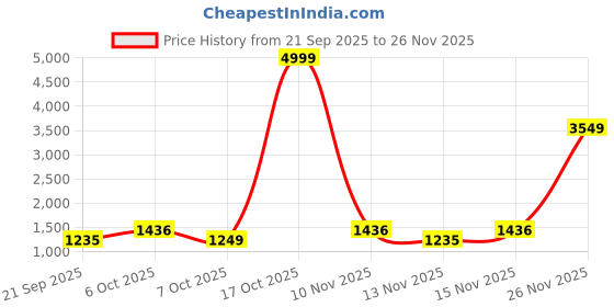 myntra.com Sitanjali Floral Embroidered Pure Georgette Bagh Saree sitanjali Price History Graph from 21 Sep 2025 to 25 Nov 2025