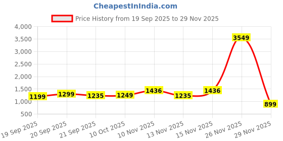 myntra.com Sitanjali Floral Embroidered Pure Georgette Bagh Saree sitanjali Price History Graph from 19 Sep 2025 to 29 Nov 2025