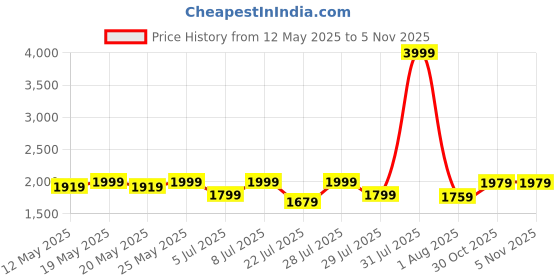 myntra.com Sitanjali Floral Embroidered Thread Work Chanderi Cotton Kurta with Trousers & Dupatta sitanjali Price History Graph from 12 May 2025 to 5 Nov 2025