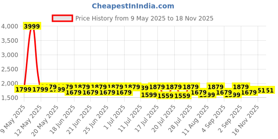 myntra.com Sitanjali Floral Embroidered Thread Work Notch Neck Kurta With Trousers & Dupatta sitanjali Price History Graph from 9 May 2025 to 18 Nov 2025