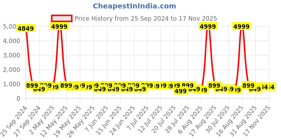 myntra.com Sitanjali Floral Maheshwari Saree sitanjali Price History Graph from 25 Sep 2024 to 16 Nov 2025