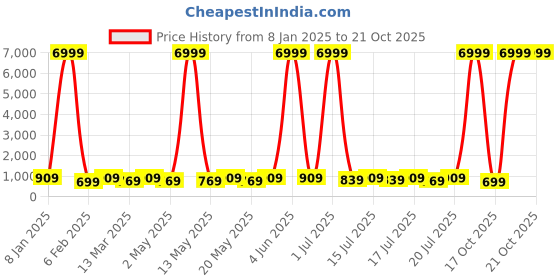 myntra.com Sitanjali Floral Poly Georgette Saree sitanjali Price History Graph from 8 Jan 2025 to 20 Oct 2025
