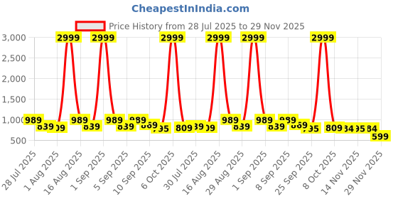 myntra.com Sitanjali Floral Print Satin Saree sitanjali Price History Graph from 28 Jul 2025 to 29 Nov 2025