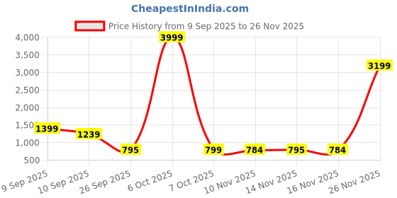 myntra.com Sitanjali Floral Printed Pure Georgette Bagh Saree sitanjali Price History Graph from 9 Sep 2025 to 25 Nov 2025