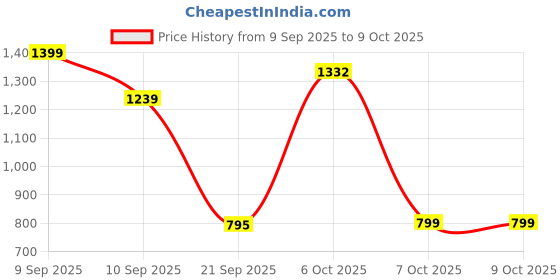 myntra.com Sitanjali Floral Printed Pure Georgette Bagh Saree sitanjali Price History Graph from 9 Sep 2025 to 4 Oct 2025