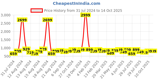 myntra.com Sitanjali Floral Printed Pure Georgette Saree sitanjali Price History Graph from 31 Jul 2024 to 14 Oct 2025
