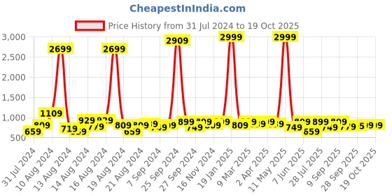 myntra.com Sitanjali Floral Printed Pure Georgette Saree sitanjali Price History Graph from 31 Jul 2024 to 18 Oct 2025