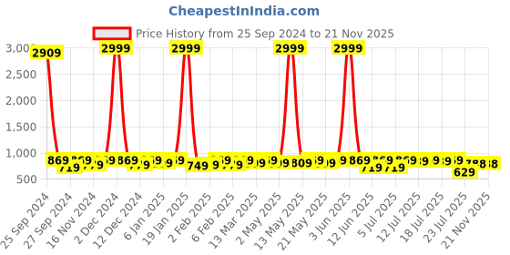 myntra.com Sitanjali Floral Printed Pure Georgette Saree sitanjali Price History Graph from 25 Sep 2024 to 18 Nov 2025