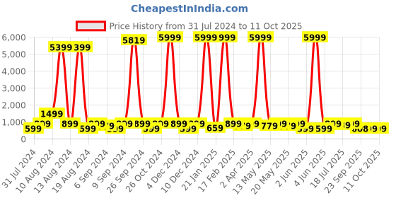 myntra.com Sitanjali Floral Printed Saree sitanjali Price History Graph from 31 Jul 2024 to 4 Oct 2025