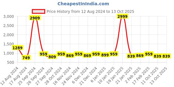 myntra.com Sitanjali Floral Printed Saree sitanjali Price History Graph from 12 Aug 2024 to 13 Oct 2025