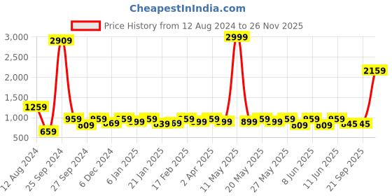 myntra.com Sitanjali Floral Printed Saree sitanjali Price History Graph from 12 Aug 2024 to 26 Nov 2025