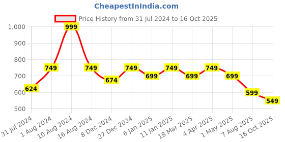 myntra.com Sitanjali Floral Printed Saree sitanjali Price History Graph from 31 Jul 2024 to 16 Oct 2025