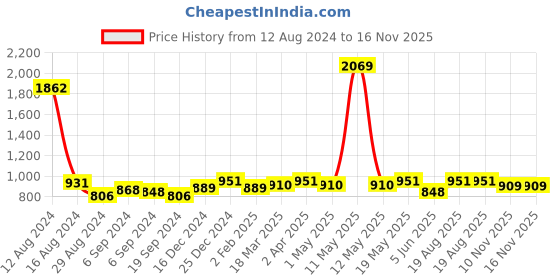 myntra.com Sitanjali Floral Printed Saree sitanjali Price History Graph from 12 Aug 2024 to 16 Nov 2025