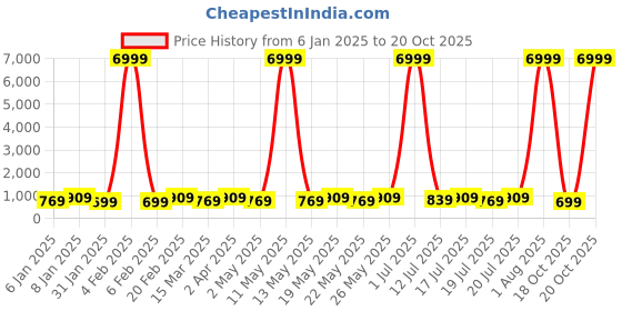 myntra.com Sitanjali Floral Printed Saree sitanjali Price History Graph from 6 Jan 2025 to 18 Oct 2025