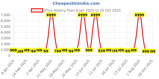 myntra.com Sitanjali Floral Printed Saree sitanjali Price History Graph from 8 Jan 2025 to 19 Oct 2025
