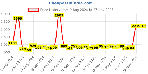 myntra.com Sitanjali Floral Printed Satin Saree sitanjali Price History Graph from 9 Aug 2024 to 27 Nov 2025