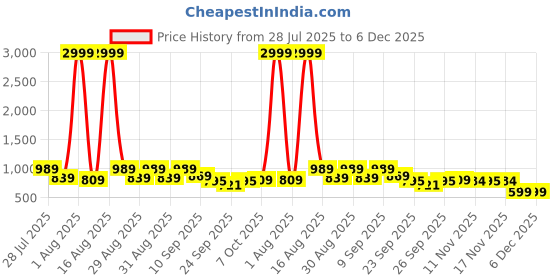 myntra.com Sitanjali Floral Printed Satin Saree sitanjali Price History Graph from 28 Jul 2025 to 6 Dec 2025