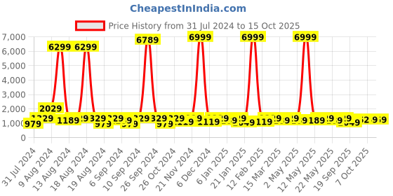 myntra.com Sitanjali Floral Printed Sequinned Maheshwari Zari Saree sitanjali Price History Graph from 31 Jul 2024 to 14 Oct 2025