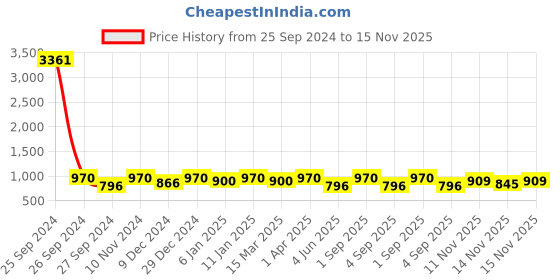 myntra.com Sitanjali Floral Printed Zari Brasso Saree sitanjali Price History Graph from 25 Sep 2024 to 15 Nov 2025