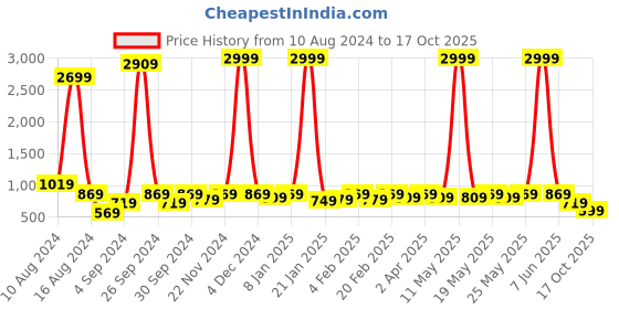 myntra.com Sitanjali Floral Printed Zari Pure Georgette Saree sitanjali Price History Graph from 10 Aug 2024 to 17 Oct 2025