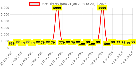 myntra.com Sitanjali Floral Pure Georgette Bagh Saree sitanjali Price History Graph from 21 Jan 2025 to 18 Jul 2025