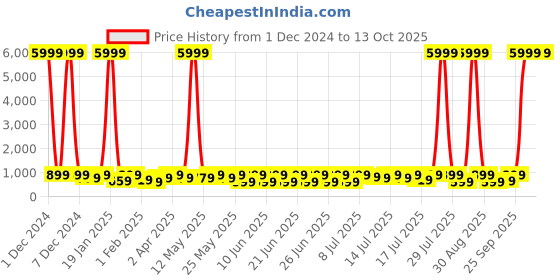 myntra.com Sitanjali Floral Pure Georgette Bagh Saree sitanjali Price History Graph from 1 Dec 2024 to 13 Oct 2025