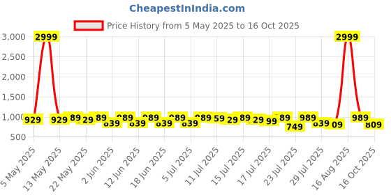myntra.com Sitanjali Floral Pure Georgette Bagh Saree sitanjali Price History Graph from 5 May 2025 to 16 Oct 2025