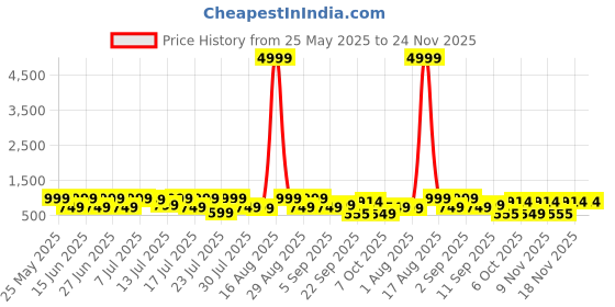myntra.com Sitanjali Floral Pure Georgette Bagh Saree sitanjali Price History Graph from 25 May 2025 to 24 Nov 2025