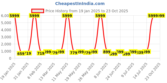 myntra.com Sitanjali Floral Pure Georgette Saree sitanjali Price History Graph from 19 Jan 2025 to 23 Oct 2025
