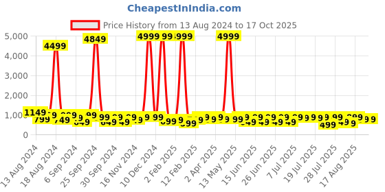 myntra.com Sitanjali Floral Satin Bagh Saree sitanjali Price History Graph from 13 Aug 2024 to 16 Oct 2025