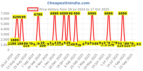 myntra.com Sitanjali Floral Zari Chanderi Saree sitanjali Price History Graph from 28 Jul 2024 to 16 Oct 2025