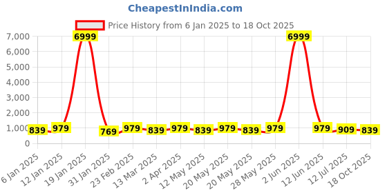 myntra.com Sitanjali Floral Zari Chanderi Saree sitanjali Price History Graph from 6 Jan 2025 to 18 Oct 2025