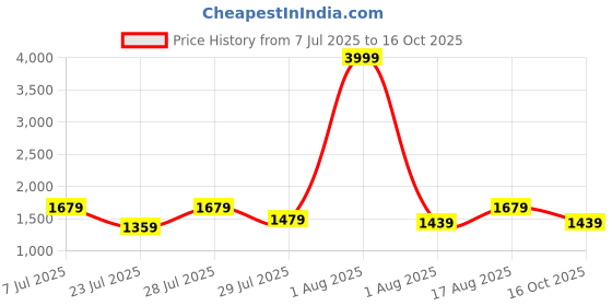 myntra.com Sitanjali Floral Zari Poly Chiffon Saree sitanjali Price History Graph from 7 Jul 2025 to 16 Oct 2025