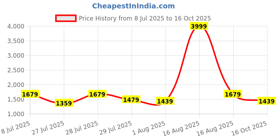 myntra.com Sitanjali Floral Zari Poly Chiffon Saree sitanjali Price History Graph from 8 Jul 2025 to 16 Oct 2025