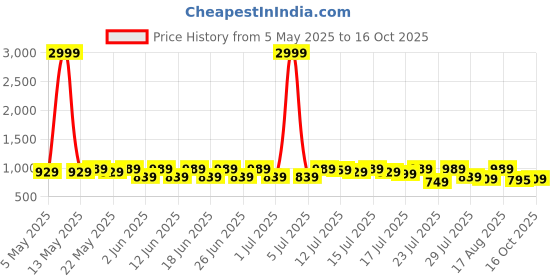 myntra.com Sitanjali Floral Zari Pure Georgette Bagh Saree sitanjali Price History Graph from 5 May 2025 to 16 Oct 2025