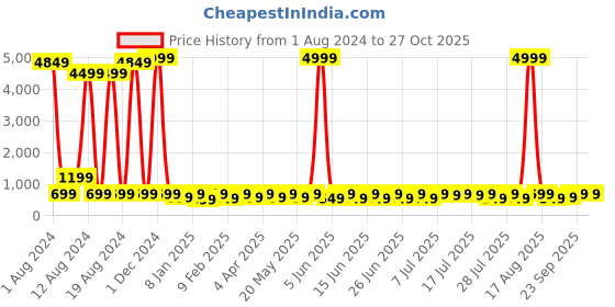 myntra.com Sitanjali Flutter Sleeve Blouson Crop Top sitanjali Price History Graph from 1 Aug 2024 to 26 Oct 2025