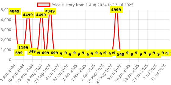 myntra.com Sitanjali Flutter Sleeve Blouson Crop Top sitanjali Price History Graph from 1 Aug 2024 to 13 Jul 2025