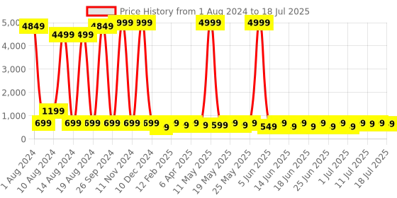 myntra.com Sitanjali Flutter Sleeve Blouson Crop Top sitanjali Price History Graph from 1 Aug 2024 to 13 Jul 2025