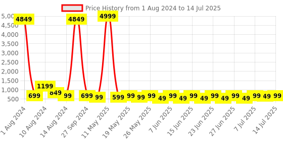 myntra.com Sitanjali Flutter Sleeve Top sitanjali Price History Graph from 1 Aug 2024 to 14 Jul 2025