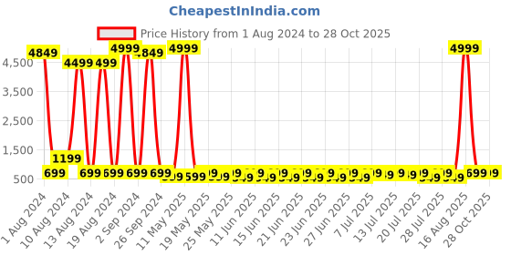 myntra.com Sitanjali Flutter Sleeve Top sitanjali Price History Graph from 1 Aug 2024 to 28 Oct 2025
