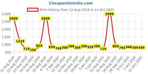 myntra.com Sitanjali Geometric Printed Pure Georgette Saree sitanjali Price History Graph from 12 Aug 2024 to 12 Oct 2025