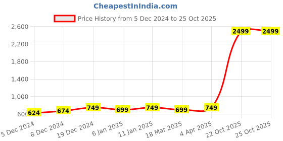 myntra.com Sitanjali Geometric Printed Pure Georgette Saree sitanjali Price History Graph from 5 Dec 2024 to 24 Oct 2025