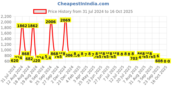 myntra.com Sitanjali Geometric Printed Saree sitanjali Price History Graph from 31 Jul 2024 to 15 Oct 2025