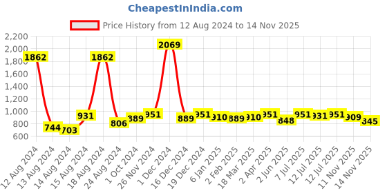 myntra.com Sitanjali Geometric Printed Saree sitanjali Price History Graph from 12 Aug 2024 to 14 Nov 2025