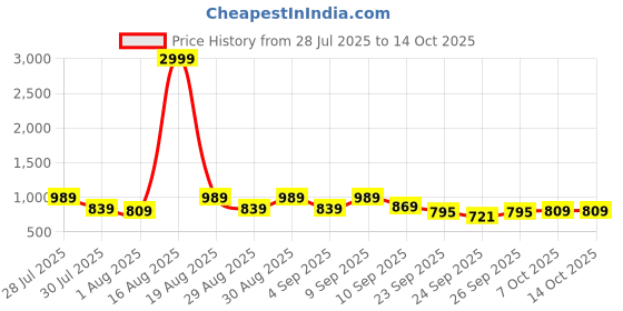 myntra.com Sitanjali Geometric Printed Satin Saree sitanjali Price History Graph from 28 Jul 2025 to 13 Oct 2025