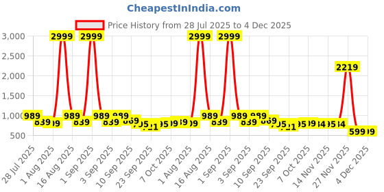 myntra.com Sitanjali Geometric Printed Satin Saree With Blouse Piece sitanjali Price History Graph from 28 Jul 2025 to 3 Dec 2025
