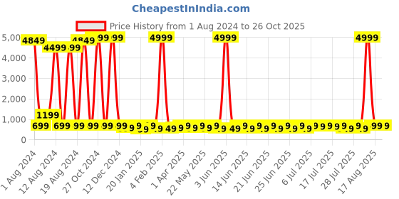 myntra.com Sitanjali High Neck Crop Fitted Top sitanjali Price History Graph from 1 Aug 2024 to 26 Oct 2025