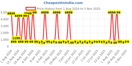 myntra.com Sitanjali High Neck Crop Top sitanjali Price History Graph from 1 Aug 2024 to 2 Nov 2025